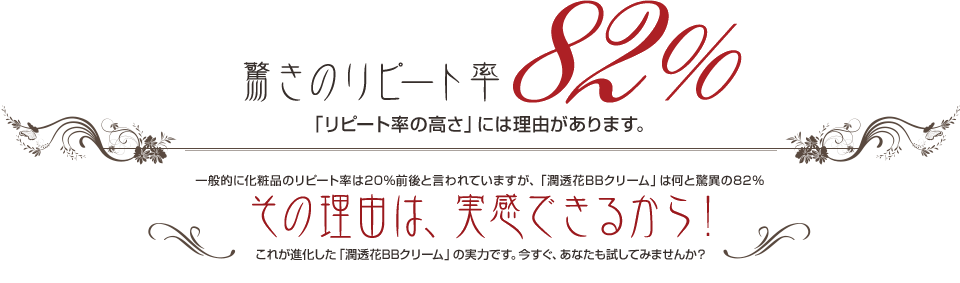 驚きのリピート率 「リピート率の高さ」には理由があります。 82% その理由は、実感できるから！ これが進化した「潤透花BBクリーム」の実力です。今すぐ、あなたも試してみませんか？