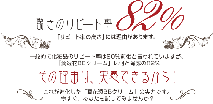 驚きのリピート率 「リピート率の高さ」には理由があります。 82% その理由は、実感できるから！ これが進化した「潤透花BBクリーム」の実力です。今すぐ、あなたも試してみませんか？