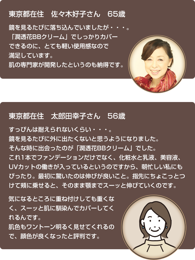 東京都在住　佐々木好子さん　65歳　鏡を見るたびに落ち込んでいました・・・。「潤透花BBクリーム」でしっかりカバーできるのに、とても軽い使用感なので満足しています。肌の専門家が開発したというのも納得です。東京都在住　太郎田幸子さん　56歳すっぴんは耐えられないくらい・・・。鏡を見るたびに外に出たくないと思うようになりました。そんな時に出合ったのが「潤透花BBクリーム」でした。これ1本でファンデーションだけでなく、化粧水と乳液、美容液、UVカットの働きが入っているというのですから、朝忙しい私にもぴったり。最初に驚いたのは伸びが良いこと。指先にちょこっとつけてほほに乗せると、そのまま顎までスーッと伸びていくのです。気になるところに重ね付けてしても重くなく、スーッと肌に馴染んでカバーしてくれるんです。肌色もワントーン明るく見せてくれるので、顔色が良くなったと評判です。