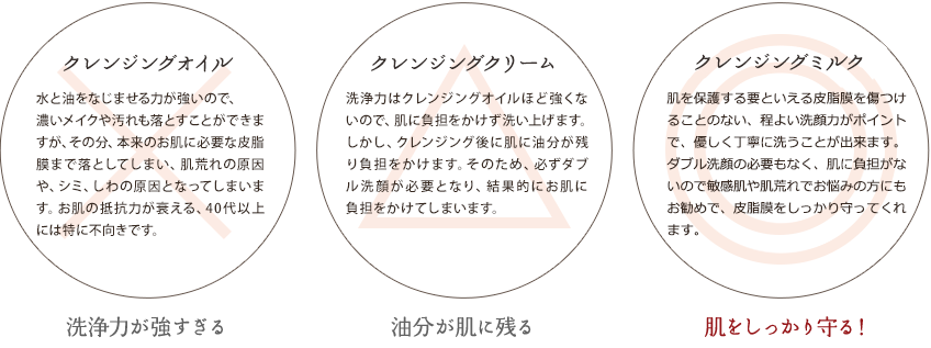 クレンジングオイル 水と油をなじませる力が強いので、濃いメイクや汚れも落とすことができますが、その分、本来のお肌に必要な皮脂膜まで落としてしまい、肌荒れの原因や、シミ、しわの原因となってしまいます。お肌の抵抗力が衰える、40代以上には特に不向きです。 洗浄力が強すぎる クレンジングクリーム 洗浄力はクレンジングオイルほど強くないので、肌に負担をかけず洗い上げます。しかし、クレンジング後に肌に油分が残り負担をかけます。そのため、必ずダブル洗顔が必要となり、結果的にお肌に負担をかけてしまいます。 油分が肌に残る クレンジングミルク 肌を保護する要といえる皮脂膜を傷つけることのない、程よい洗顔力がポイントで、優しく丁寧に洗うことが出来ます。ダブル洗顔の必要もなく、肌に負担がないので敏感肌や肌荒れでお悩みの方にもお勧めで、シミやシワの原因である皮脂膜をしっかり守ってくれます。 肌をしっかり守る!