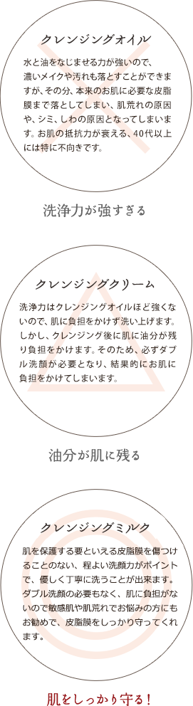 クレンジングオイル 水と油をなじませる力が強いので、濃いメイクや汚れも落とすことができますが、その分、本来のお肌に必要な皮脂膜まで落としてしまい、肌荒れの原因や、シミ、しわの原因となってしまいます。お肌の抵抗力が衰える、40代以上には特に不向きです。 洗浄力が強すぎる クレンジングクリーム 洗浄力はクレンジングオイルほど強くないので、肌に負担をかけず洗い上げます。しかし、クレンジング後に肌に油分が残り負担をかけます。そのため、必ずダブル洗顔が必要となり、結果的にお肌に負担をかけてしまいます。 油分が肌に残る クレンジングミルク 肌を保護する要といえる皮脂膜を傷つけることのない、程よい洗顔力がポイントで、優しく丁寧に洗うことが出来ます。ダブル洗顔の必要もなく、肌に負担がないので敏感肌や肌荒れでお悩みの方にもお勧めで、シミやシワの原因である皮脂膜をしっかり守ってくれます。 肌をしっかり守る!