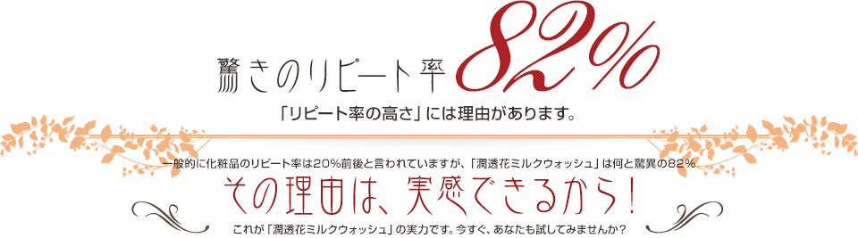 驚きのリピート率 82% 「リピート率の高さ」には理由があります。 一般的に化粧品のリピート率は20%前後と言われていますが、潤透花ミルクウォッシュは何と驚異の80% その理由は、実感できるから！ これが潤透花エッセンスの実力です。今すぐ、あなたも試してみませんか？