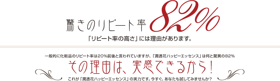 驚きのリピート率 82% 「リピート率の高さ」には理由があります。一般的に化粧品のリピート率は20%前後と言われていますが、「潤透花ハッピーエッセンス」は何と驚異の82% その理由は、実感できるから！これが「潤透花ハッピーエッセンス」の実力です。今すぐ、あなたも試してみませんか？