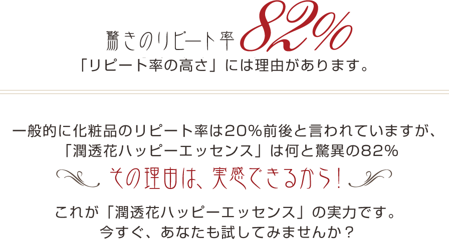 驚きのリピート率 82% 「リピート率の高さ」には理由があります。一般的に化粧品のリピート率は20%前後と言われていますが、「潤透花ハッピーエッセンス」は何と驚異の82% その理由は、実感できるから！これが「潤透花ハッピーエッセンス」の実力です。今すぐ、あなたも試してみませんか？