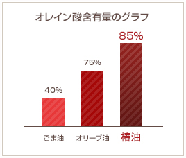 オレイン酸含有量ほグラフ 40%ごま油　75%オリーブ油　85%椿油